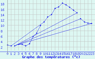 Courbe de tempratures pour Straubing