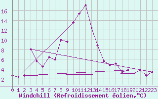 Courbe du refroidissement olien pour Windischgarsten