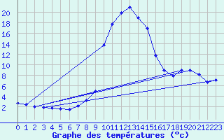 Courbe de tempratures pour Bousson (It)