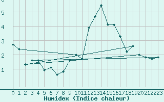 Courbe de l'humidex pour Johnstown Castle