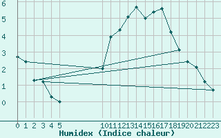 Courbe de l'humidex pour Pirou (50)