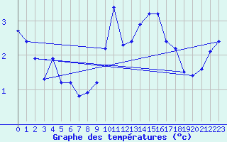 Courbe de tempratures pour Orschwiller (67)