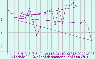 Courbe du refroidissement olien pour Charlwood