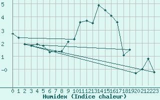 Courbe de l'humidex pour Nyon-Changins (Sw)