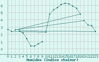 Courbe de l'humidex pour Sorcy-Bauthmont (08)