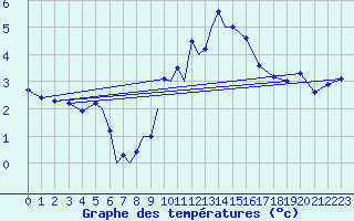 Courbe de tempratures pour Diepholz