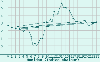 Courbe de l'humidex pour Diepholz