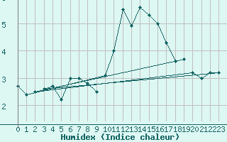 Courbe de l'humidex pour Westdorpe Aws