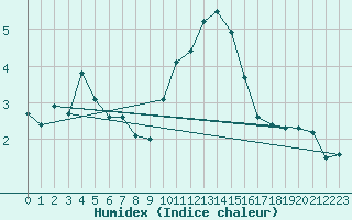 Courbe de l'humidex pour Bedford