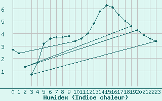 Courbe de l'humidex pour Tauxigny (37)