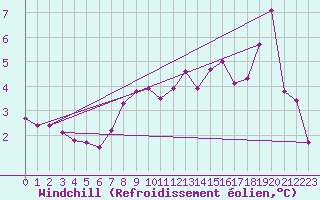 Courbe du refroidissement olien pour le bateau PJAI