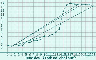 Courbe de l'humidex pour Vichy (03)