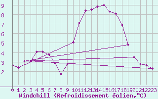 Courbe du refroidissement olien pour Saint-Yrieix-le-Djalat (19)