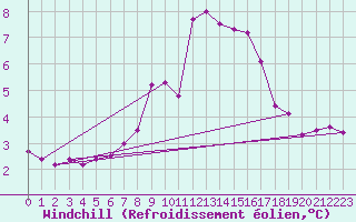Courbe du refroidissement olien pour Bergn / Latsch
