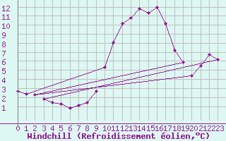 Courbe du refroidissement olien pour Leign-les-Bois (86)