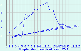 Courbe de tempratures pour Eggishorn