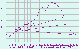 Courbe du refroidissement olien pour Champagne-sur-Seine (77)