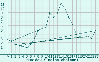 Courbe de l'humidex pour Mallnitz Ii