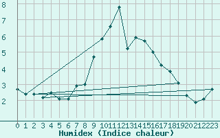 Courbe de l'humidex pour Weissfluhjoch