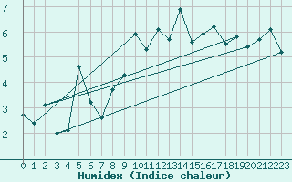 Courbe de l'humidex pour Cimetta