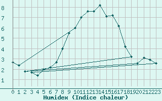 Courbe de l'humidex pour Puchberg