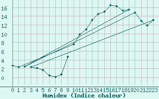 Courbe de l'humidex pour Nris-les-Bains (03)