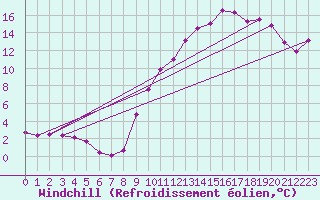 Courbe du refroidissement olien pour Nris-les-Bains (03)