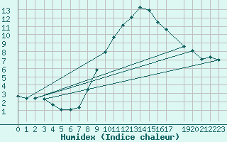 Courbe de l'humidex pour Dourbes (Be)