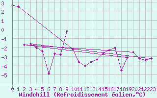 Courbe du refroidissement olien pour Ble - Binningen (Sw)