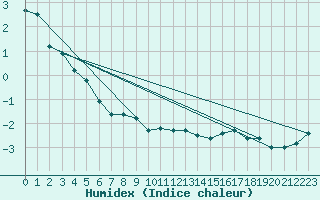 Courbe de l'humidex pour Saentis (Sw)