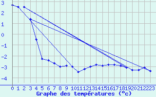 Courbe de tempratures pour Pilatus