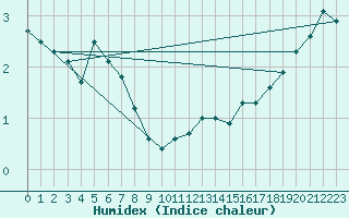 Courbe de l'humidex pour Lohr/Main-Halsbach