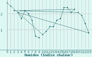 Courbe de l'humidex pour Plussin (42)