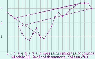Courbe du refroidissement olien pour Sainte-Genevive-des-Bois (91)