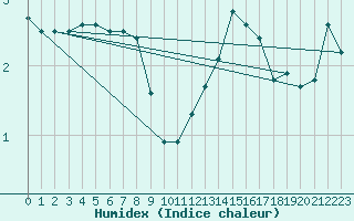 Courbe de l'humidex pour Le Havre - Octeville (76)