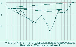 Courbe de l'humidex pour Grimsel Hospiz