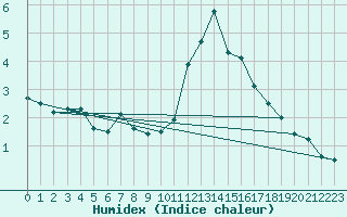 Courbe de l'humidex pour Pontoise - Cormeilles (95)