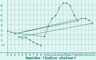 Courbe de l'humidex pour Courcouronnes (91)