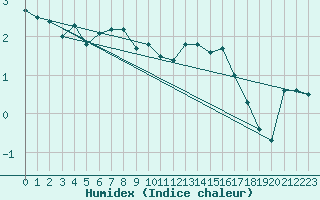 Courbe de l'humidex pour Toholampi Laitala