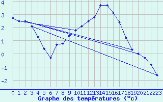 Courbe de tempratures pour Kenley