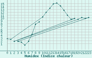 Courbe de l'humidex pour Rosenheim