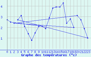 Courbe de tempratures pour Landivisiau (29)