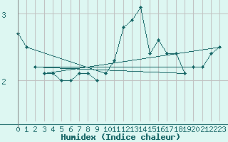 Courbe de l'humidex pour Pajares - Valgrande