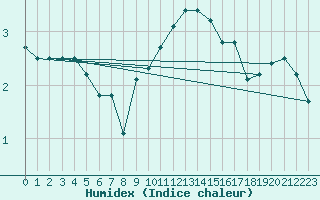 Courbe de l'humidex pour Lahr (All)