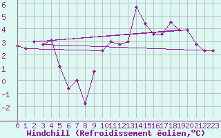Courbe du refroidissement olien pour Blois (41)