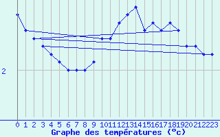 Courbe de tempratures pour Feistritz Ob Bleiburg