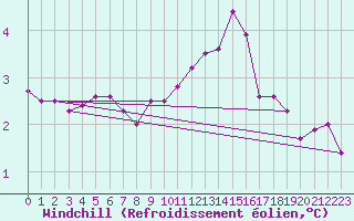 Courbe du refroidissement olien pour Diepenbeek (Be)