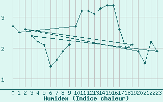 Courbe de l'humidex pour Evenstad-Overenget