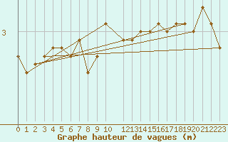 Courbe de la hauteur des vagues pour la bouée 64045