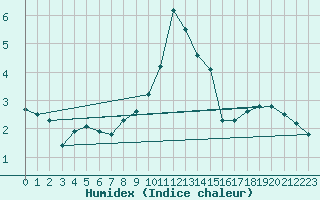 Courbe de l'humidex pour Feldberg-Schwarzwald (All)